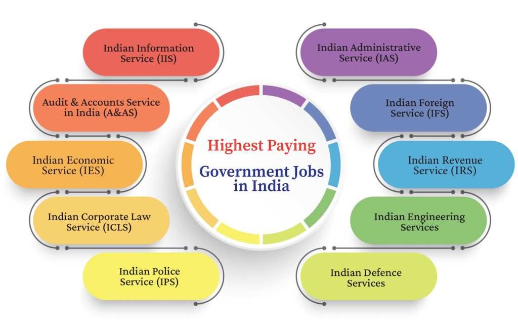 indian gov jobs