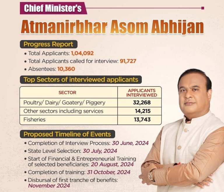 Chief Minister Atmanirbhar Assam Abhijan (CMAAA) – A Step-by-Step Guide for the 2024 Installment and Beneficiary List Check